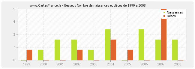 Besset : Nombre de naissances et décès de 1999 à 2008