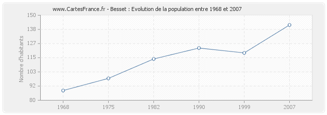Population Besset