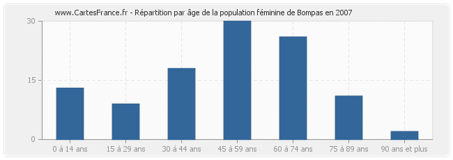 Répartition par âge de la population féminine de Bompas en 2007