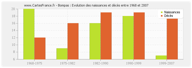 Bompas : Evolution des naissances et décès entre 1968 et 2007