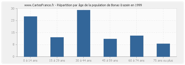 Répartition par âge de la population de Bonac-Irazein en 1999