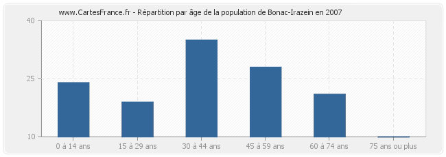 Répartition par âge de la population de Bonac-Irazein en 2007