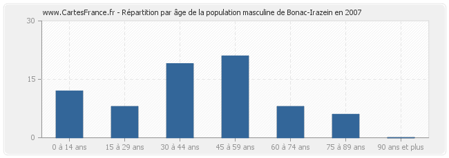 Répartition par âge de la population masculine de Bonac-Irazein en 2007