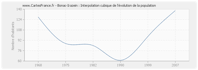 Bonac-Irazein : Interpolation cubique de l'évolution de la population