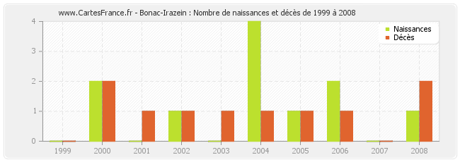 Bonac-Irazein : Nombre de naissances et décès de 1999 à 2008