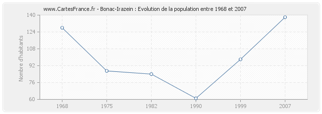 Population Bonac-Irazein