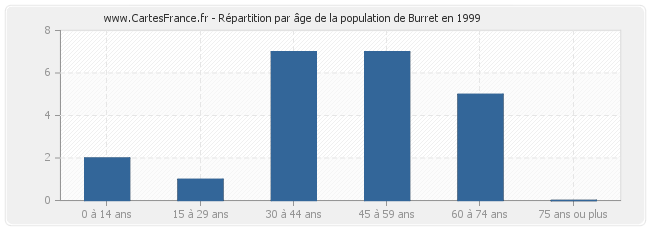 Répartition par âge de la population de Burret en 1999