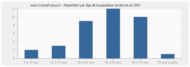 Répartition par âge de la population de Burret en 2007