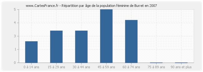 Répartition par âge de la population féminine de Burret en 2007