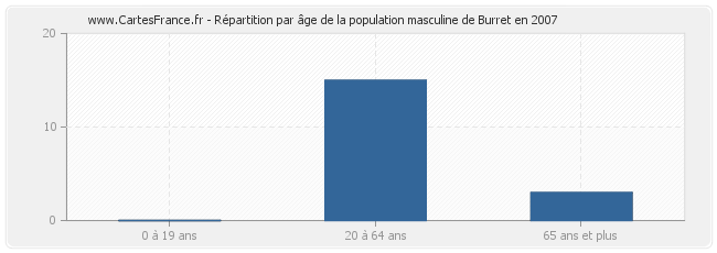 Répartition par âge de la population masculine de Burret en 2007