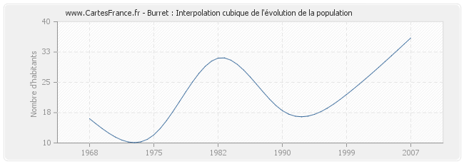 Burret : Interpolation cubique de l'évolution de la population
