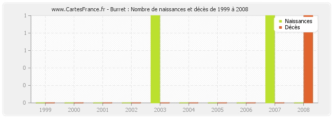 Burret : Nombre de naissances et décès de 1999 à 2008