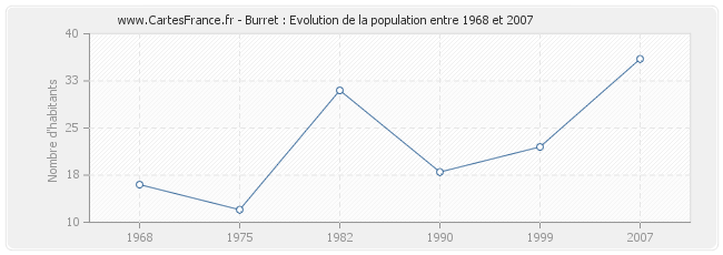 Population Burret