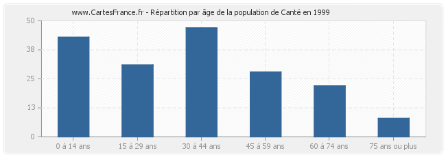 Répartition par âge de la population de Canté en 1999