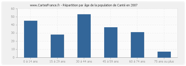 Répartition par âge de la population de Canté en 2007