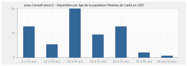 Répartition par âge de la population féminine de Canté en 2007