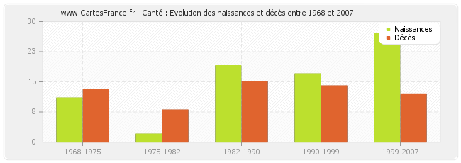 Canté : Evolution des naissances et décès entre 1968 et 2007