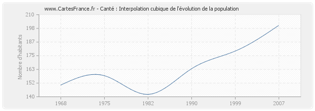 Canté : Interpolation cubique de l'évolution de la population