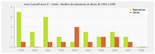 Canté : Nombre de naissances et décès de 1999 à 2008
