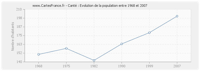 Population Canté