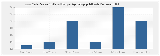 Répartition par âge de la population de Cescau en 1999