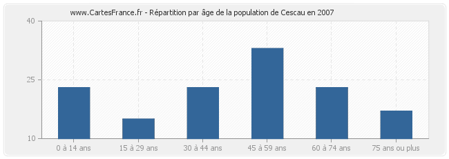 Répartition par âge de la population de Cescau en 2007
