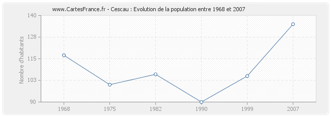 Population Cescau