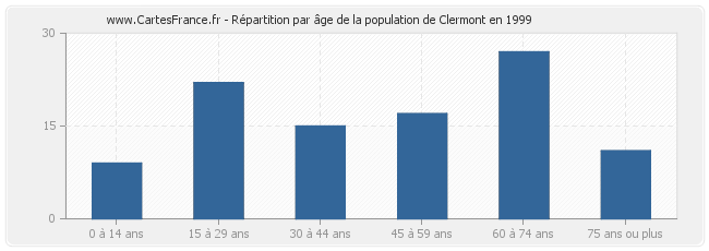 Répartition par âge de la population de Clermont en 1999