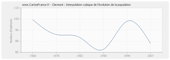 Clermont : Interpolation cubique de l'évolution de la population