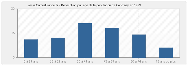 Répartition par âge de la population de Contrazy en 1999