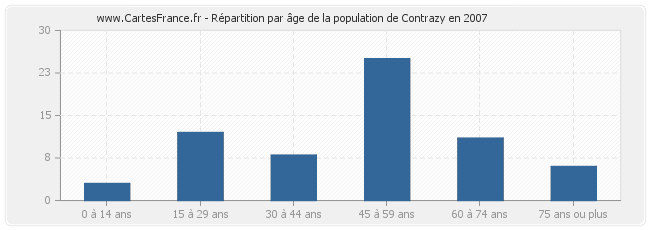 Répartition par âge de la population de Contrazy en 2007