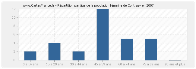 Répartition par âge de la population féminine de Contrazy en 2007