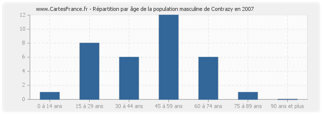 Répartition par âge de la population masculine de Contrazy en 2007