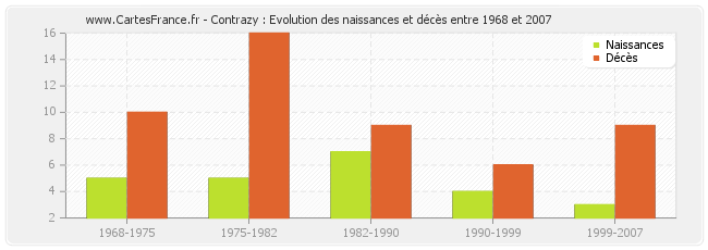 Contrazy : Evolution des naissances et décès entre 1968 et 2007
