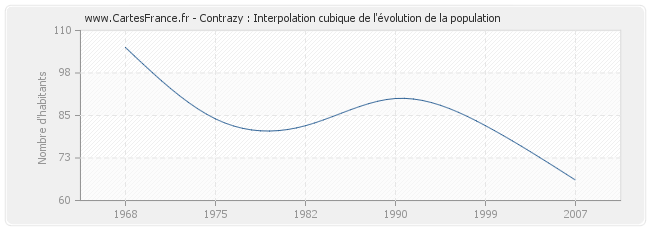 Contrazy : Interpolation cubique de l'évolution de la population