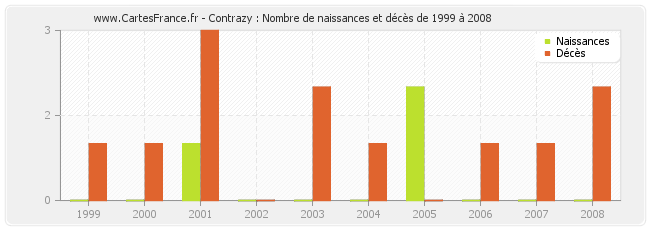 Contrazy : Nombre de naissances et décès de 1999 à 2008
