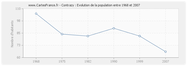 Population Contrazy