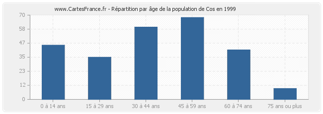 Répartition par âge de la population de Cos en 1999