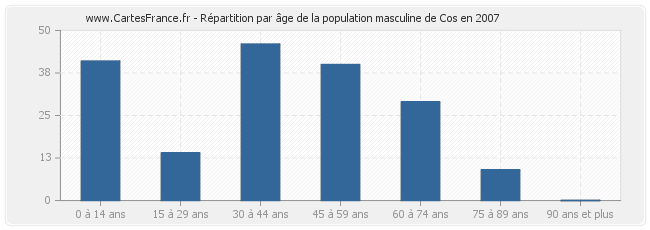 Répartition par âge de la population masculine de Cos en 2007