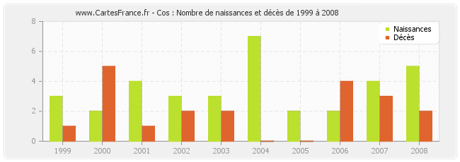 Cos : Nombre de naissances et décès de 1999 à 2008