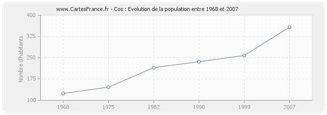 Population Cos