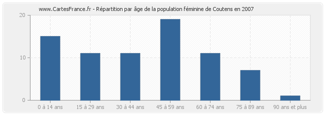 Répartition par âge de la population féminine de Coutens en 2007