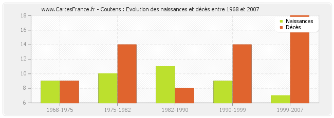 Coutens : Evolution des naissances et décès entre 1968 et 2007