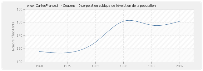 Coutens : Interpolation cubique de l'évolution de la population