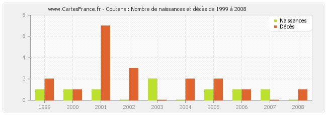 Coutens : Nombre de naissances et décès de 1999 à 2008
