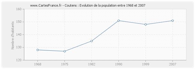 Population Coutens