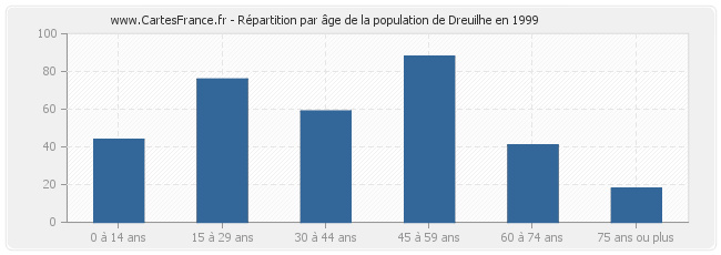 Répartition par âge de la population de Dreuilhe en 1999