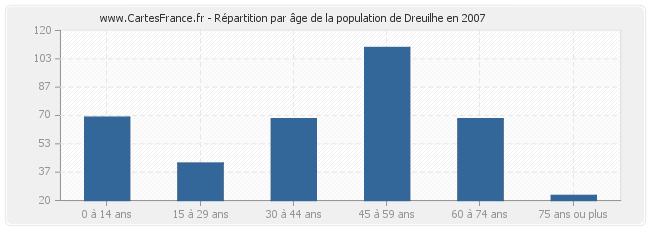 Répartition par âge de la population de Dreuilhe en 2007