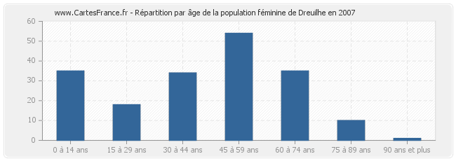 Répartition par âge de la population féminine de Dreuilhe en 2007
