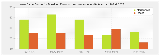 Dreuilhe : Evolution des naissances et décès entre 1968 et 2007